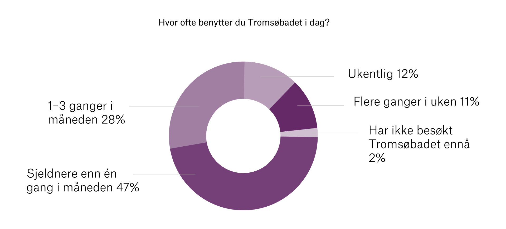 hvor ofte besøker du Tromsøbadet